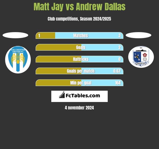 Matt Jay vs Andrew Dallas h2h player stats