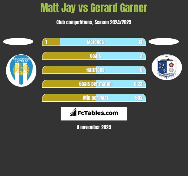 Matt Jay vs Gerard Garner h2h player stats