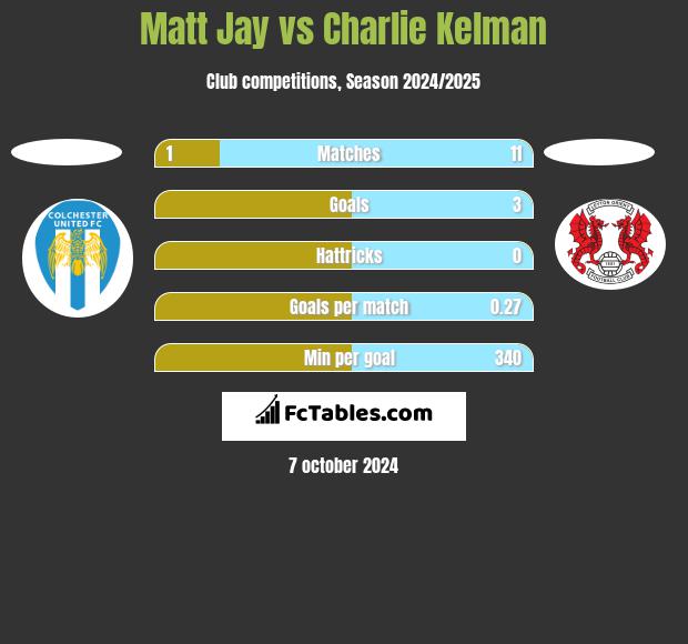 Matt Jay vs Charlie Kelman h2h player stats