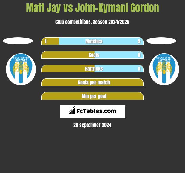 Matt Jay vs John-Kymani Gordon h2h player stats