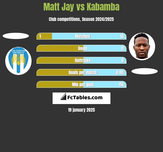 Matt Jay vs Kabamba h2h player stats