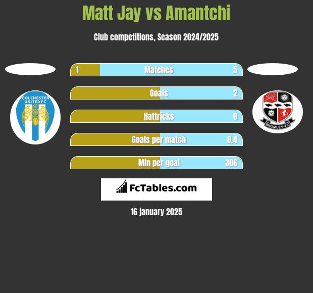 Matt Jay vs Amantchi h2h player stats