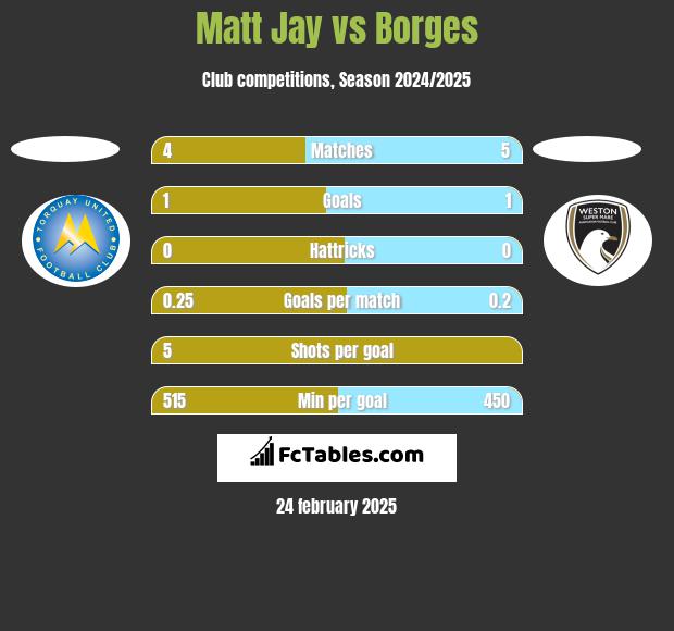 Matt Jay vs Borges h2h player stats