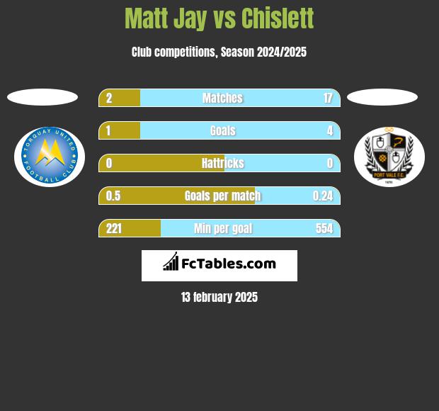 Matt Jay vs Chislett h2h player stats