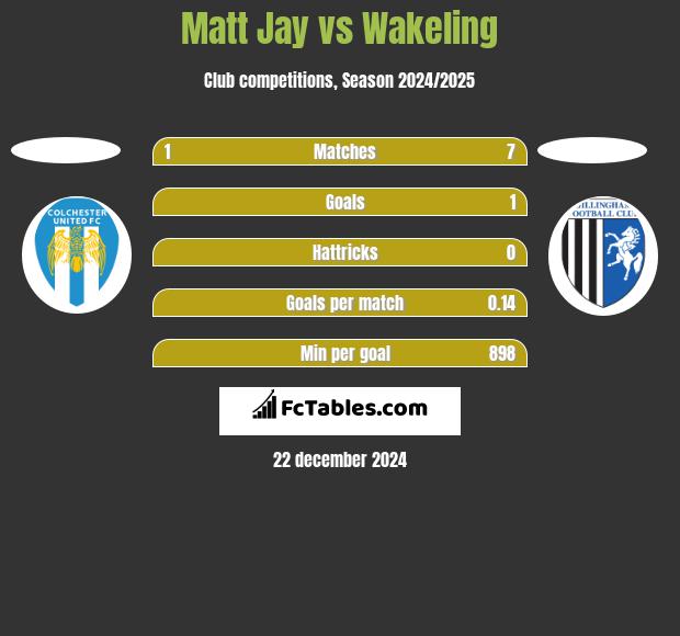 Matt Jay vs Wakeling h2h player stats