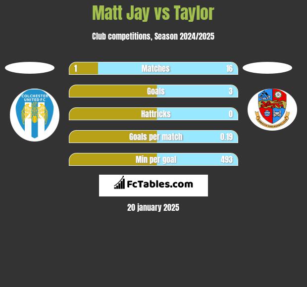 Matt Jay vs Taylor h2h player stats