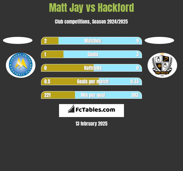 Matt Jay vs Hackford h2h player stats