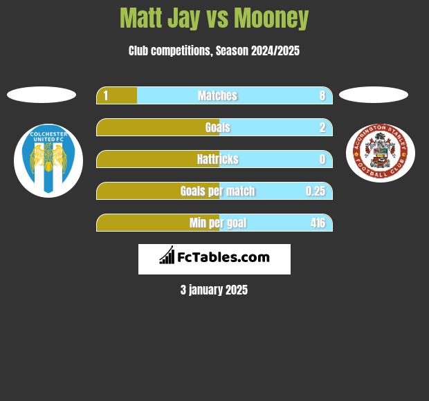 Matt Jay vs Mooney h2h player stats