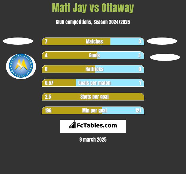 Matt Jay vs Ottaway h2h player stats