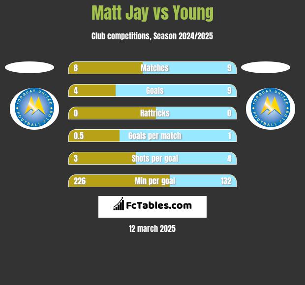 Matt Jay vs Young h2h player stats