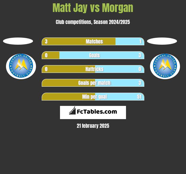 Matt Jay vs Morgan h2h player stats