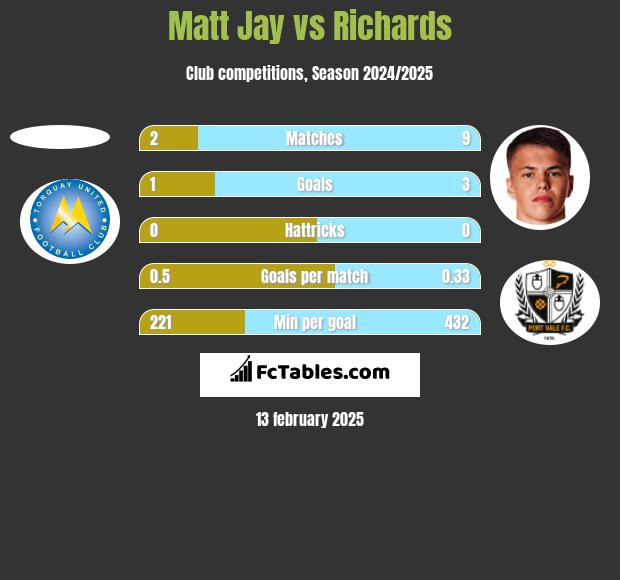 Matt Jay vs Richards h2h player stats