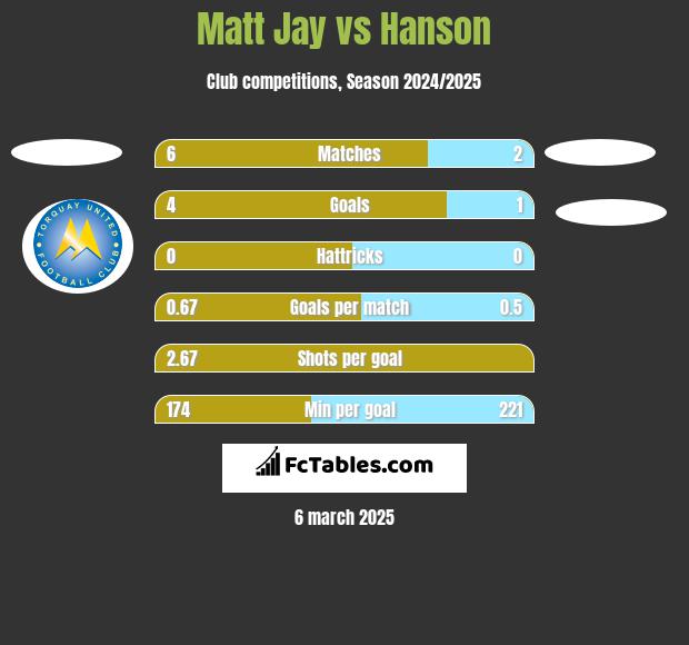 Matt Jay vs Hanson h2h player stats