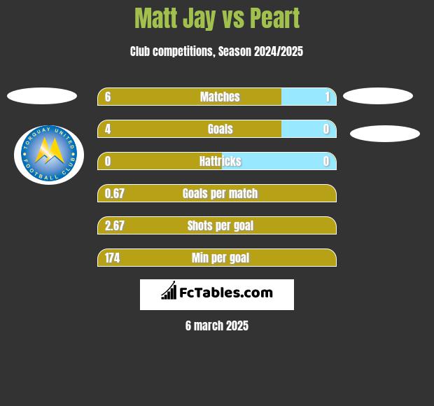 Matt Jay vs Peart h2h player stats