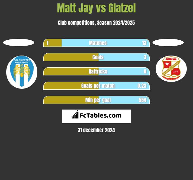 Matt Jay vs Glatzel h2h player stats