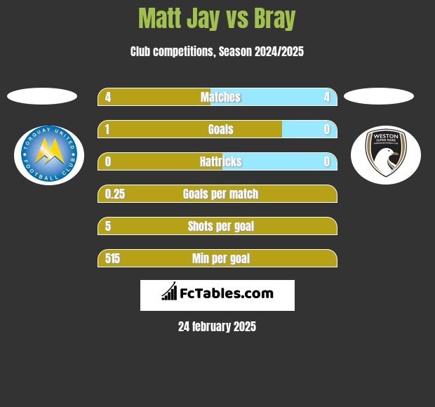 Matt Jay vs Bray h2h player stats