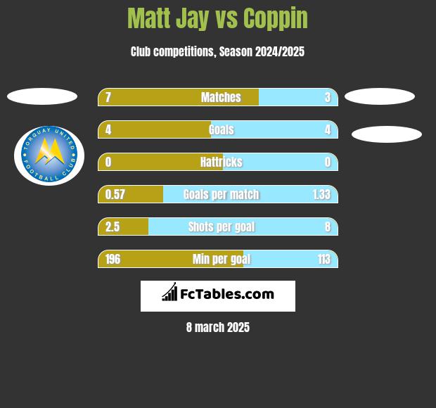 Matt Jay vs Coppin h2h player stats