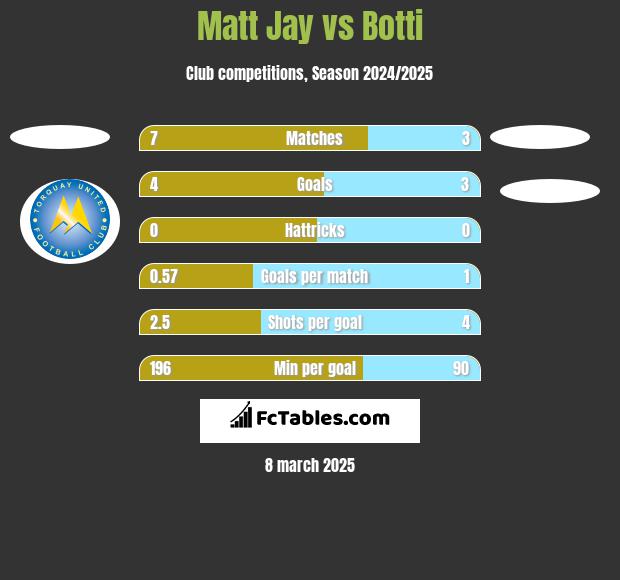 Matt Jay vs Botti h2h player stats