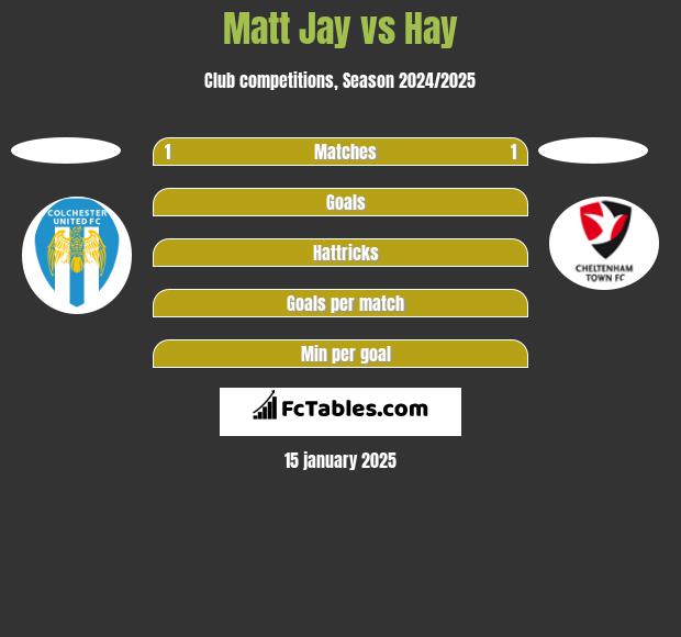 Matt Jay vs Hay h2h player stats