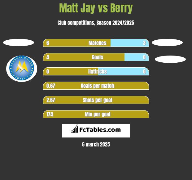 Matt Jay vs Berry h2h player stats