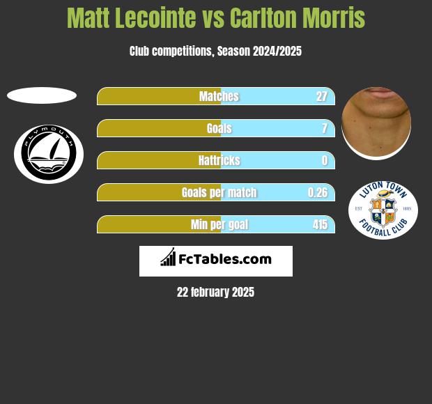 Matt Lecointe vs Carlton Morris h2h player stats