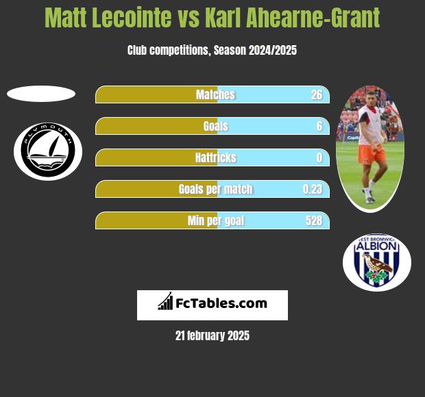 Matt Lecointe vs Karl Ahearne-Grant h2h player stats