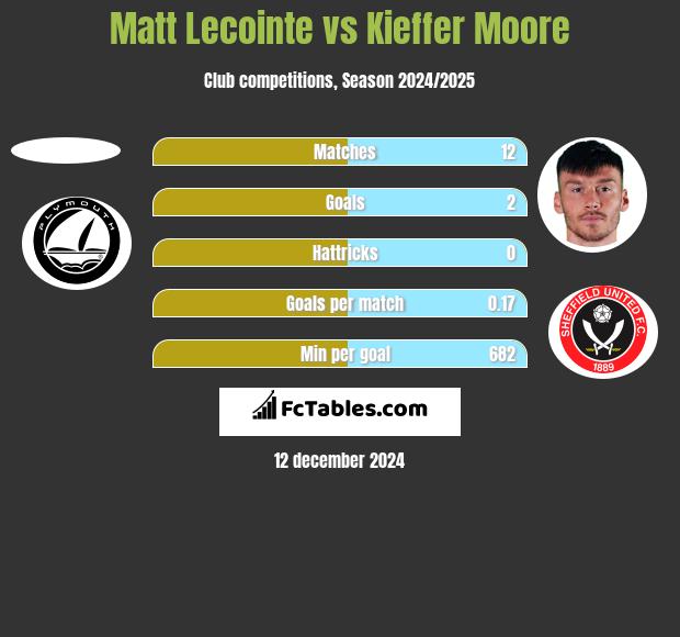 Matt Lecointe vs Kieffer Moore h2h player stats