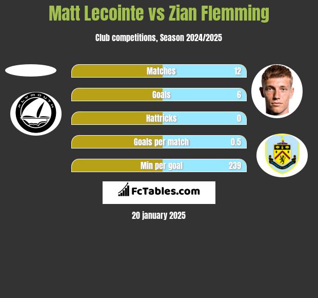 Matt Lecointe vs Zian Flemming h2h player stats