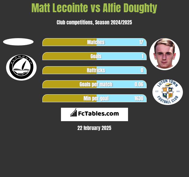 Matt Lecointe vs Alfie Doughty h2h player stats