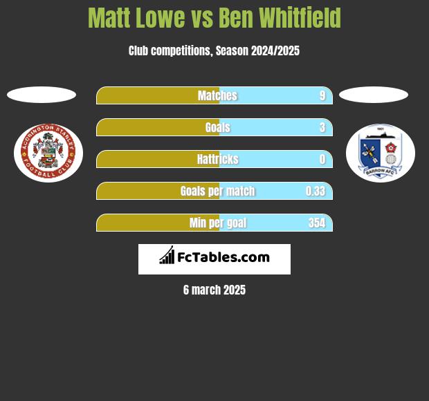 Matt Lowe vs Ben Whitfield h2h player stats