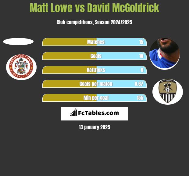 Matt Lowe vs David McGoldrick h2h player stats