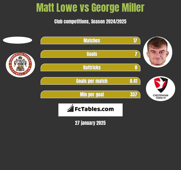 Matt Lowe vs George Miller h2h player stats