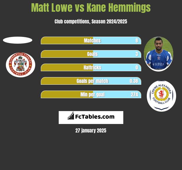 Matt Lowe vs Kane Hemmings h2h player stats