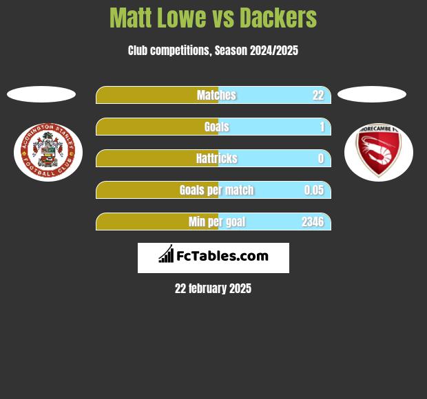 Matt Lowe vs Dackers h2h player stats