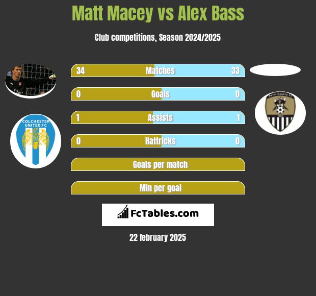 Matt Macey vs Alex Bass h2h player stats