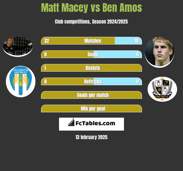 Matt Macey vs Ben Amos h2h player stats