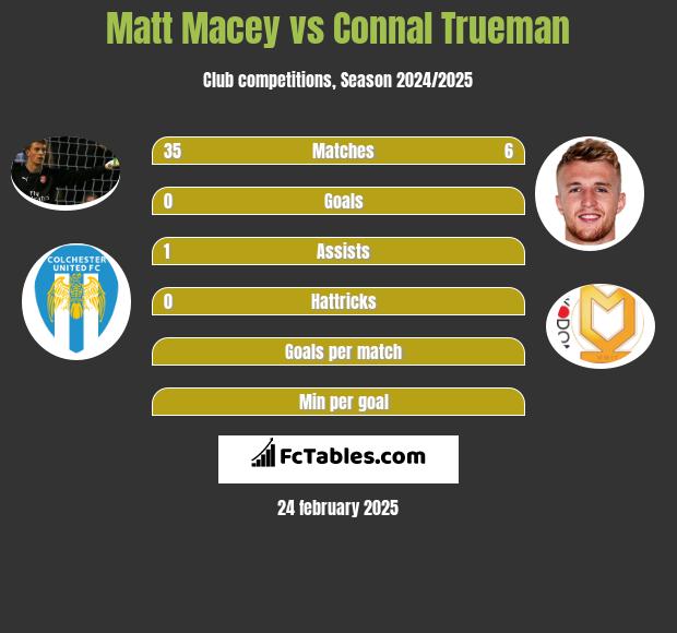 Matt Macey vs Connal Trueman h2h player stats