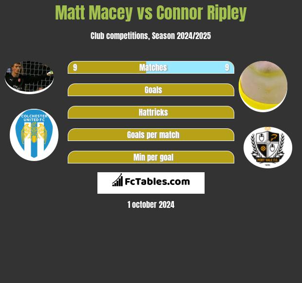 Matt Macey vs Connor Ripley h2h player stats