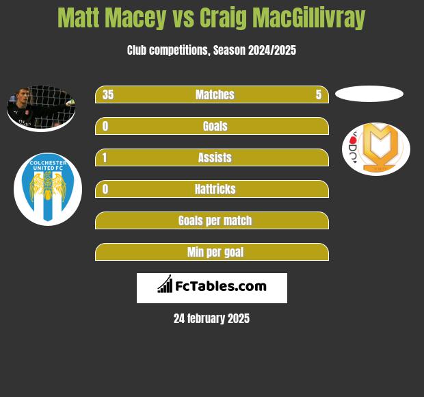 Matt Macey vs Craig MacGillivray h2h player stats