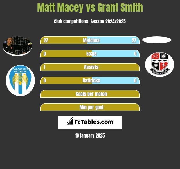 Matt Macey vs Grant Smith h2h player stats