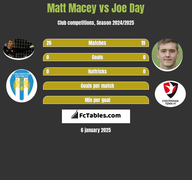 Matt Macey vs Joe Day h2h player stats