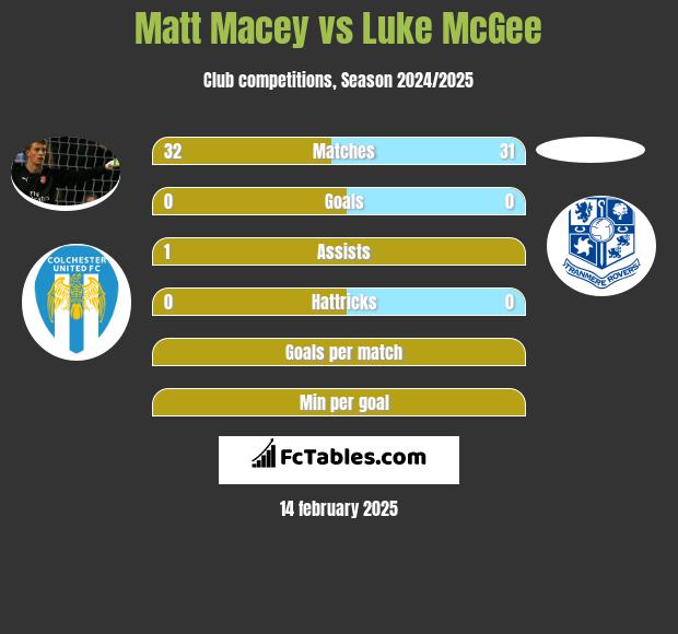 Matt Macey vs Luke McGee h2h player stats