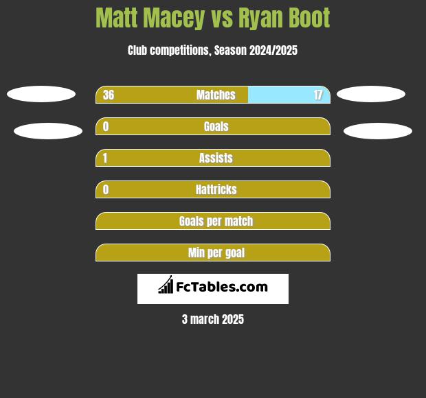 Matt Macey vs Ryan Boot h2h player stats