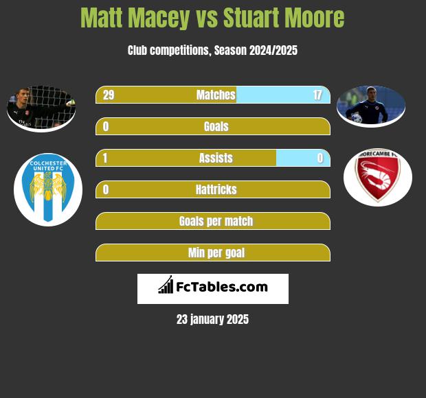 Matt Macey vs Stuart Moore h2h player stats