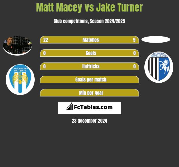 Matt Macey vs Jake Turner h2h player stats