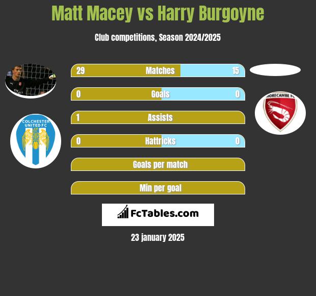 Matt Macey vs Harry Burgoyne h2h player stats