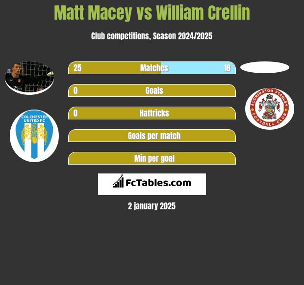 Matt Macey vs William Crellin h2h player stats