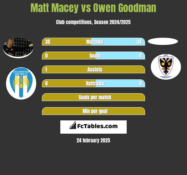 Matt Macey vs Owen Goodman h2h player stats