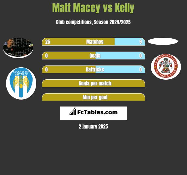 Matt Macey vs Kelly h2h player stats