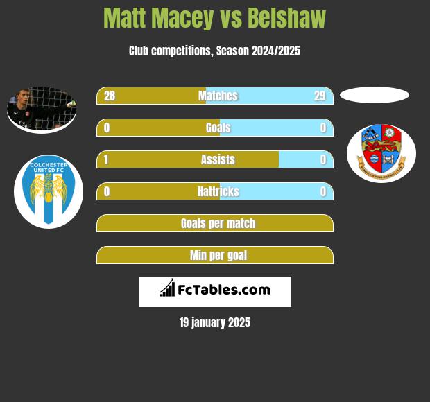 Matt Macey vs Belshaw h2h player stats